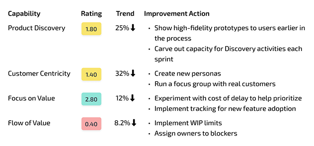 Drive Outcomes Through Action